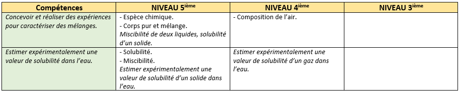 compétences exigibles du chapitre