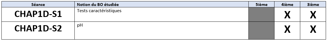 Détail de la séquence