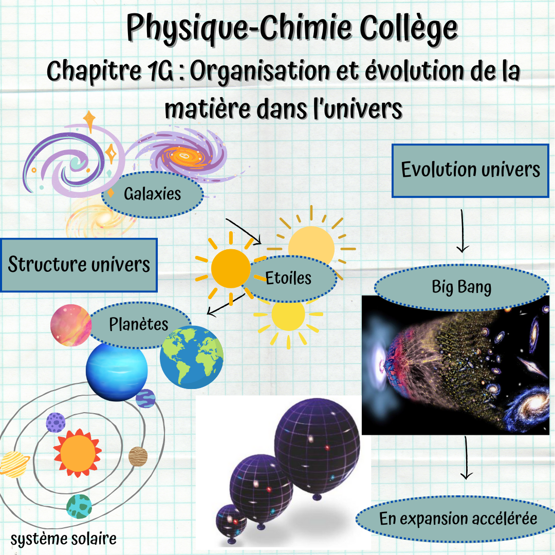Carte mentale du chapitre