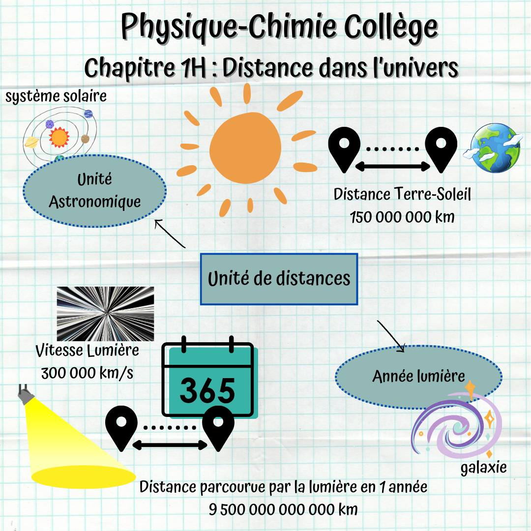 Carte mentale du chapitre