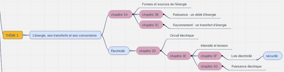 Carte mentale du thème 3