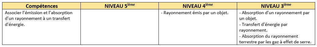compétences exigibles du chapitre
