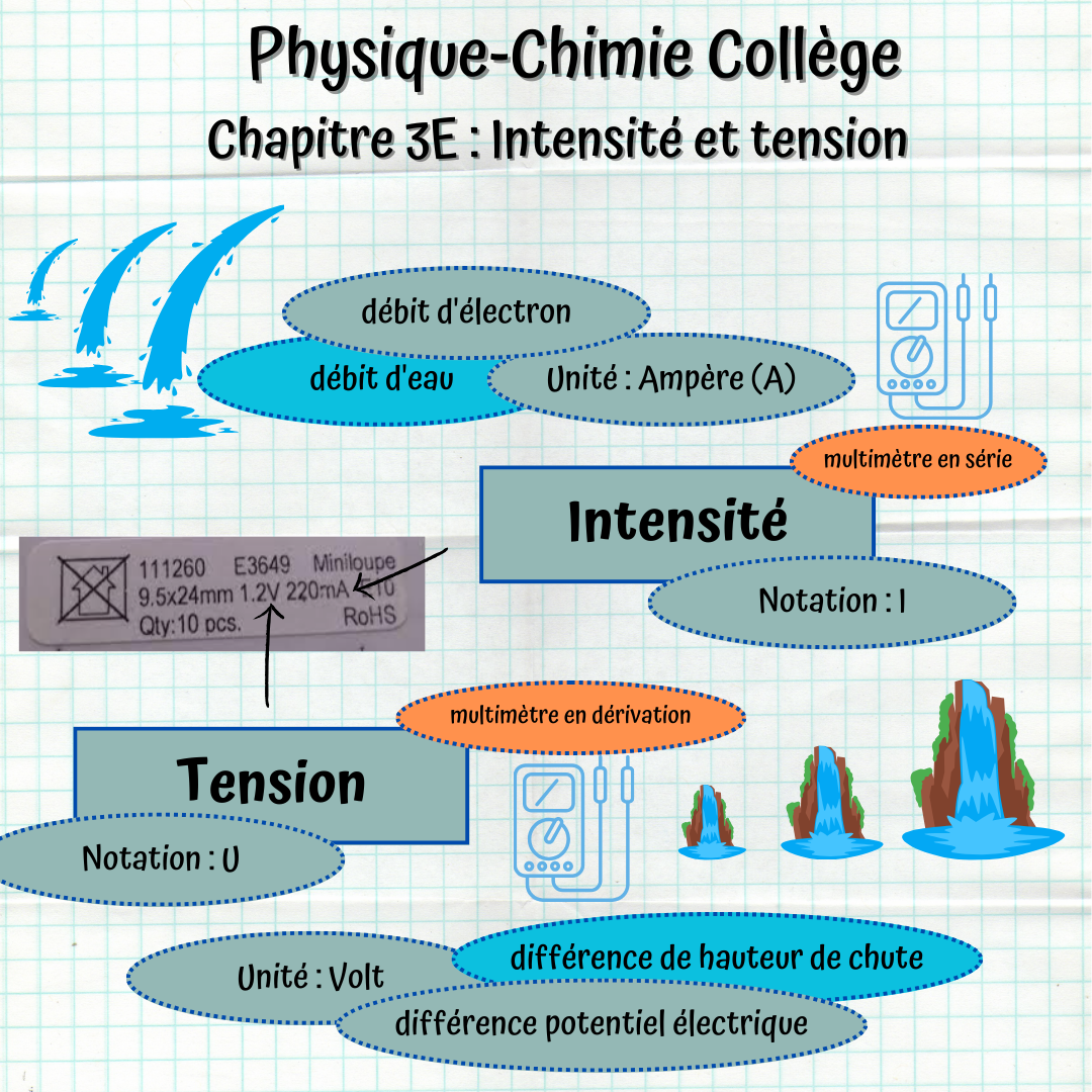 Carte mentale du chapitre