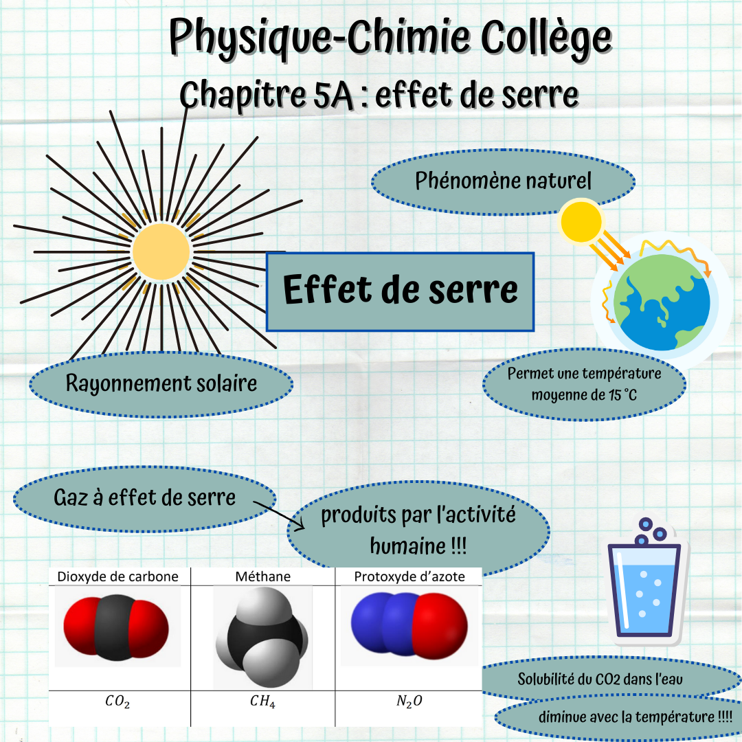 Carte mentale du chapitre